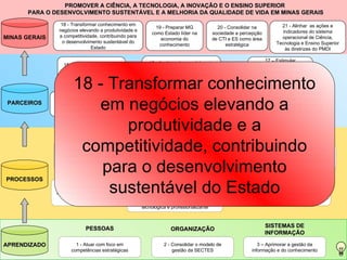 PROMOVER A CIÊNCIA, A TECNOLOGIA, A INOVAÇÃO E O ENSINO SUPERIOR
      PARA O DESENVOLVIMENTO SUSTENTÁVEL E A MELHORIA DA QUALIDADE DE VIDA EM MINAS GERAIS

                 18 - Transformar conhecimento em                                                                         21 - Alinhar as ações e
                                                               19 - Preparar MG               20 - Consolidar na
                negócios elevando a produtividade e                                                                        indicadores do sistema
                                                             como Estado líder na           sociedade a percepção
MINAS GERAIS    a competitividade, contribuindo para                                                                      operacional de Ciência,
                                                                 economia do                de CTI e ES como área
                  o desenvolvimento sustentável do                                                                      Tecnologia e Ensino Superior
                                                                conhecimento                      estratégica
                               Estado                                                                                       às diretrizes do PMDI

                                                                                                                  17 – Estimular
                  15 – Apoiar a constituição                16 - Apoiar o desenvolvimento
                                                                                                               empreendimentos de
                     e a consolidação de                   regional e setorial, por meio dos
                                                                                                               base tecnológica em
                                                             APLs, Pólos de Excelência e

                       18 - Transformar conhecimento
                      Centros de P,D&I                                                                          áreas estratégicas
                                                                  Pólos de Inovação.
                                                                                                               portadoras de futuro

                                    12 - Fortalecer a capacidade de                                                  14 - Aprimorar a interação


                          em negócios elevando a
               11 – Apoiar os programas e
                                       gestão e articulação para                   13 – Acelerar e                    entre IESs, ICTs e setor
 PARCEIROS       agentes de Tecnologia                                          valorizar o processo e                produtivo atendendo às
                                    impulsionar o Sistema Estadual
                 Industrial Básica (TIB)      de CTI e ES                       a cultura da inovação                 demandas do mercado


                              produtividade e a    10 – Estabelecer diretrizes para a política


                        competitividade, contribuindo
                                                    de comunicação da SECTES e para a
                                                    popularização de CT&I, integrando as
                  7 - Desenvolver ações para                                                                 9 - Produzir análises prospectivas
                                                      entidades que compõem o sistema.
                   ampliar a oferta do Ensino                                                                 para induzir ações estratégicas e


                           para o desenvolvimento
                    Superior com qualidade            8 - Buscar ordenamento jurídico e                     subsidiar políticas públicas nas áreas
                                                        regulatório compatível com as                                    de CTI e ES
                                                    características e dinâmicas da área de
PROCESSOS                                                          CTI e ES.

                            sustentável do Estado
                 4 - Fortalecer a pesquisa científica
               tecnológica, os Centros de Excelência
                      e a retenção de talentos
                                                            5 – Estimular a criação e o
                                                                                                              6 - Ampliar a oferta de Ensino
                                                                                                              Superior por meio do Ensino à
                                                                                                                        Distância
                                                        fortalecimento de cursos de base
                                                         tecnológica e profissionalizante



                            PESSOAS                                                                                 SISTEMAS DE
                                                                      ORGANIZAÇÃO
                                                                                                                    INFORMAÇÃO

APRENDIZADO             1 - Atuar com foco em                      2 - Consolidar o modelo de                  3 – Aprimorar a gestão da
                      competências estratégicas                        gestão da SECTES                     informação e do conhecimento
 