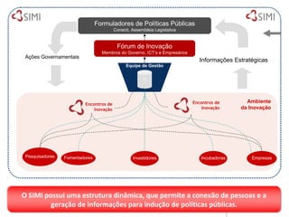 Formuladores de Políticas Públicas
                                        Conecit, Assembleia Legislativa


                                         Fórum de Inovação
                                  Membros do Governo, ICT’s e Empresários
 Ações Governamentais
                                                                               Informações Estratégicas
                                              Equipe de Gestão


                                                      TI




                                                                            Encontros de       Ambiente
                         Encontros de
                             Inovação                                           Inovação     da Inovação




 Pesquisadores   Fomentadores                    Investidores                  Incubadoras       Empresas




O SIMI possui uma estrutura dinâmica, que permite a conexão de pessoas e a
         geração de informações para indução de políticas públicas.
 