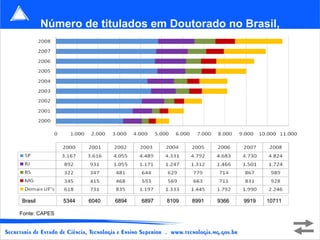 Número de titulados em Doutorado no Brasil,
                agrupado por UF, 2000-2008.




Brasil         5344   6040   6894   6897   8109   8991   9366   9919   10711

Fonte: CAPES
 