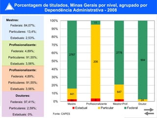 Porcentagem de titulados, Minas Gerais por nível, agrupado por
                  Dependência Administrativa - 2008

Mestres:                 100%
                                                           11
  Federais: 84,07%;
                         90%
 Particulares: 13,4%;

  Estaduais: 2,53%.      80%

 Profissionalizante:     70%
   Federais: 4,89%;                                                           2778
                         60%
                                     2767
 Particulares: 91,55%;
                         50%                                                                    904
                                                           206
  Estaduais: 3,56%.

 Profissionalizante:     40%

   Federais: 4,89%;      30%
 Particulares: 91,55%;
                         20%
  Estaduais: 3,56%.
                                                                              647
                         10%         441
      Doutores:
                                         83                 8                 91                24
  Federais: 97,41%;       0%
                                    Mestre           Profissionalizante   Mestre+Prof.         Doutor
 Particulares: 2,59%;                         Estadual           Particular          Federal

    Estaduais: 0%.        Fonte: CAPES
 