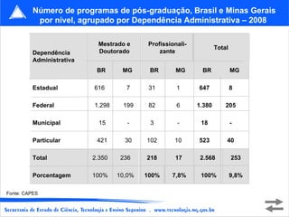 Número de programas de pós-graduação, Brasil e Minas Gerais
           por nível, agrupado por Dependência Administrativa – 2008

                           Mestrado e      Profissionali-
                                                                    Total
         Dependência       Doutorado           zante
         Administrativa
                           BR      MG      BR        MG      BR             MG

         Estadual         616       7      31        1      647             8

         Federal          1.298    199     82        6      1.380       205

         Municipal          15       -     3         -       18             -

         Particular        421      30    102       10      523         40

         Total            2.350    236    218       17       2.568          253

         Porcentagem      100%    10,0%   100%     7,8%      100%           9,8%

Fonte: CAPES
 