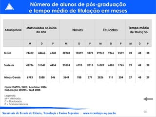 Número de alunos de pós-graduação
                         e tempo médio de titulação em meses


                    Matriculados no início                                                   Tempo médio
Abrangência
                           do ano
                                                     Novos                Titulados
                                                                                              de titulação


                         M    D        P      M        D       P      M       D        P     M     D         P


Brasil              74412    44466    6548   38948    10559   3272   29761   9366     2519   28    48    28



Sudeste             42786    31541    4454   21074    6793    2013   16589   6885     1765   29    48    28



Minas Gerais        6993     3588     546    3649      788    271    2826    711      204    27    48    29


Fonte: CAPES / MEC, Ano Base: 2006;
Elaboração SECTES / GAB 2008

Legenda:
M = Mestrado,
D = Doutorado,
P = Profissionalizante


                                                                                                        60
 