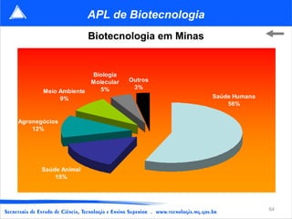 APL de Biotecnologia
                       Biotecnologia em Minas


                       Biologia
                       Molecular   Outros
                          5%        3%
       Meio Ambiente
            9%                                  Saúde Humana
                                                    56%


Agronegócios
    12%




       Saúde Animal
           15%




                                                               64
 