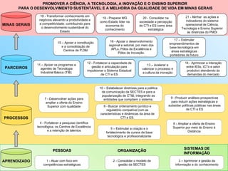 PROMOVER A CIÊNCIA, A TECNOLOGIA, A INOVAÇÃO E O ENSINO SUPERIOR
      PARA O DESENVOLVIMENTO SUSTENTÁVEL E A MELHORIA DA QUALIDADE DE VIDA EM MINAS GERAIS

                 18 - Transformar conhecimento em                                                                       21 - Alinhar as ações e
                                                            19 - Preparar MG             20 - Consolidar na
                negócios elevando a produtividade e                                                                      indicadores do sistema
                                                          como Estado líder na         sociedade a percepção
MINAS GERAIS    a competitividade, contribuindo para                                                                    operacional de Ciência,
                                                              economia do              de CTI e ES como área
                  o desenvolvimento sustentável do                                                                    Tecnologia e Ensino Superior
                                                             conhecimento                    estratégica
                               Estado                                                                                     às diretrizes do PMDI

                                                                                                               17 – Estimular
                             15 – Apoiar a constituição           16 - Apoiar o desenvolvimento
                                                                                                            empreendimentos de
                                e a consolidação de              regional e setorial, por meio dos
                                                                                                            base tecnológica em
                                 Centros de P,D&I                  APLs, Pólos de Excelência e
                                                                                                             áreas estratégicas
                                                                        Pólos de Inovação.
                                                                                                            portadoras de futuro

                                                  12 - Fortalecer a capacidade de                                       14 - Aprimorar a interação
               11 – Apoiar os programas e                                                   13 – Acelerar e
 PARCEIROS                                           gestão e articulação para                                           entre IESs, ICTs e setor
                 agentes de Tecnologia                                                   valorizar o processo e
                                                  impulsionar o Sistema Estadual                                         produtivo atendendo às
                 Industrial Básica (TIB)                                                 a cultura da inovação
                                                            de CTI e ES                                                  demandas do mercado



                                                          10 – Estabelecer diretrizes para a política
                                                           de comunicação da SECTES e para a
                                                           popularização de CT&I, integrando as
                    7 - Desenvolver ações para                                                              9 - Produzir análises prospectivas
                                                             entidades que compõem o sistema.
                     ampliar a oferta do Ensino                                                              para induzir ações estratégicas e
                      Superior com qualidade                 8 - Buscar ordenamento jurídico e             subsidiar políticas públicas nas áreas
                                                               regulatório compatível com as                            de CTI e ES
                                                           características e dinâmicas da área de
PROCESSOS                                                                 CTI e ES.
                 4 - Fortalecer a pesquisa científica                                                          6 - Ampliar a oferta de Ensino
               tecnológica, os Centros de Excelência                                                           Superior por meio do Ensino à
                                                                   5 – Estimular a criação e o
                      e a retenção de talentos                                                                           Distância
                                                               fortalecimento de cursos de base
                                                                tecnológica e profissionalizante


                                                                                                                       SISTEMAS DE
                          PESSOAS                                      ORGANIZAÇÃO
                                                                                                                       INFORMAÇÃO

APRENDIZADO          1 - Atuar com foco em                          2 - Consolidar o modelo de                       3 – Aprimorar a gestão da
                   competências estratégicas                            gestão da SECTES                          informação e do conhecimento
 