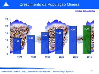 Crescimento da População Mineira
                             milhões de habitantes




                                              92
 