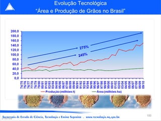 275% 245% 21/07/09 Evolução Tecnológica “ Área e Produção de Grãos no Brasil” 