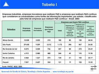 Tabela I Empresas Industriais, empresas inovadoras que realizam P&D e empresas que realizam P&D contínuo que consideram as universidades como fontes de informação importantes, por estado, classificados pelo total de empresas que realizam P&D contínuo – Brasil, 2003 Fonte: PINTEC, IBGE, 2005 Estados Empresas Industriais Empresas Inovadoras Empresas que fazem P&D Empresas que fazem P&D contínuo Total Empresas que indicaram as universidades como importante fonte de informação Empresas que indicaram a universidade como fonte de informação não importante % Empresas que indicaram a universidade como importante Minas Gerais 10.028 3.503 410 180 80 100 44.55 São Paulo 29.650 9.209 2.212 1.173 306 867 26.05 Rio Grande do Sul 8.273 3.304 736 357 84 272 23.69 Santa Catarina 6.915 2.480 480 244 49 195 19.98 Rio de Janeiro 5.468 1.367 273 134 31 103 23.17 Paraná 7.057 2.607 354 121 19 103 15.33 