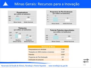 Fonte: CAPES , CNPq(2004) e INPI Minas Gerais: Recursos para a Inovação Números de Minas Pesquisadores em atividade 7.183 Titulações em 2006 (mestres e doutores) 3.537 Patentes 5.606 Programas de Pós-Graduação 211 Instituições de pesquisa 40 