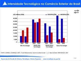 2005 2006 0 5.000 10.000 Alta Tecnologia Média Alta Tecnologia Média Baixa Tecnologia Baixa   Tecnologia EXPORTAÇÕES IMPORTAÇÕES 2005 2006 2005 2006 2005 2006 15.000 20.000 25.000 30.000 35.000 40.000 US$ milhões (FOB) FONTE: (GOMES; LOURENÇO, 2007) - Funed Medicamentos: estudo da cadeia de valor – v. 2 – Base de Dados: MDIC/SECEX, 2007 Intensidade Tecnológica no Comércio Exterior do Brasil 