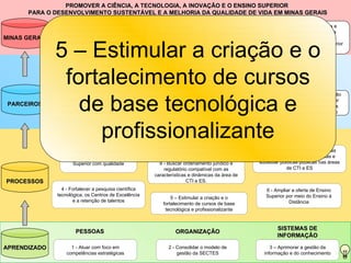 PROMOVER A CIÊNCIA, A TECNOLOGIA, A INOVAÇÃO E O ENSINO SUPERIOR  PARA O DESENVOLVIMENTO SUSTENTÁVEL E A MELHORIA DA QUALIDADE DE VIDA EM MINAS GERAIS APRENDIZADO PROCESSOS PARCEIROS MINAS GERAIS 3 – Aprimorar a gestão da informação e do conhecimento 2 - Consolidar o modelo de gestão da SECTES 1 - Atuar com foco em competências estratégicas PESSOAS ORGANIZAÇÃO SISTEMAS DE INFORMAÇÃO 7 - Desenvolver ações para ampliar a oferta do Ensino Superior com qualidade 9 - Produzir análises prospectivas para induzir ações estratégicas e subsidiar políticas públicas nas áreas de CTI e ES 6 - Ampliar a oferta de Ensino Superior por meio do Ensino à Distância 10 – Estabelecer diretrizes para a política de comunicação da SECTES e para a popularização de CT&I, integrando as entidades que compõem o sistema. 8 - Buscar ordenamento jurídico e regulatório compatível com as características e dinâmicas da área de CTI e ES. 4 - Fortalecer a pesquisa científica tecnológica, os Centros de Excelência e a retenção de talentos 5 – Estimular a criação e o fortalecimento de cursos de base tecnológica e profissionalizante 12 - Fortalecer a capacidade de gestão e articulação para impulsionar o Sistema Estadual de CTI e ES 13 – Acelerar e valorizar o processo e a cultura da inovação 16 - Apoiar o desenvolvimento regional e setorial, por meio dos APLs, Pólos de Excelência e Pólos de Inovação. 17 – Estimular empreendimentos de base tecnológica em áreas estratégicas portadoras de futuro 14 - Aprimorar a interação entre IESs, ICTs e setor produtivo atendendo às demandas do mercado 15 – Apoiar a constituição e a consolidação de Centros de P,D&I 11 – Apoiar os programas e agentes de Tecnologia Industrial Básica (TIB)  21 - Alinhar  as ações e indicadores do sistema operacional de Ciência, Tecnologia e Ensino Superior às diretrizes do PMDI 19 - Preparar MG como Estado líder na economia do conhecimento 20 - Consolidar na sociedade a percepção de CTI e ES como área estratégica 18 - Transformar conhecimento em negócios elevando a produtividade e a competitividade, contribuindo para o desenvolvimento sustentável do Estado 5 – Estimular a criação e o fortalecimento de cursos de base tecnológica e profissionalizante 