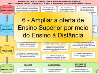 PROMOVER A CIÊNCIA, A TECNOLOGIA, A INOVAÇÃO E O ENSINO SUPERIOR  PARA O DESENVOLVIMENTO SUSTENTÁVEL E A MELHORIA DA QUALIDADE DE VIDA EM MINAS GERAIS APRENDIZADO PROCESSOS PARCEIROS MINAS GERAIS 3 – Aprimorar a gestão da informação e do conhecimento 2 - Consolidar o modelo de gestão da SECTES 1 - Atuar com foco em competências estratégicas PESSOAS ORGANIZAÇÃO SISTEMAS DE INFORMAÇÃO 7 - Desenvolver ações para ampliar a oferta do Ensino Superior com qualidade 9 - Produzir análises prospectivas para induzir ações estratégicas e subsidiar políticas públicas nas áreas de CTI e ES 6 - Ampliar a oferta de Ensino Superior por meio do Ensino à Distância 10 – Estabelecer diretrizes para a política de comunicação da SECTES e para a popularização de CT&I, integrando as entidades que compõem o sistema. 8 - Buscar ordenamento jurídico e regulatório compatível com as características e dinâmicas da área de CTI e ES. 4 - Fortalecer a pesquisa científica tecnológica, os Centros de Excelência e a retenção de talentos 5 – Estimular a criação e o fortalecimento de cursos de base tecnológica e profissionalizante 12 - Fortalecer a capacidade de gestão e articulação para impulsionar o Sistema Estadual de CTI e ES 13 – Acelerar e valorizar o processo e a cultura da inovação 16 - Apoiar o desenvolvimento regional e setorial, por meio dos APLs, Pólos de Excelência e Pólos de Inovação. 17 – Estimular empreendimentos de base tecnológica em áreas estratégicas portadoras de futuro 14 - Aprimorar a interação entre IESs, ICTs e setor produtivo atendendo às demandas do mercado 15 – Apoiar a constituição e a consolidação de Centros de P,D&I 11 – Apoiar os programas e agentes de Tecnologia Industrial Básica (TIB)  21 - Alinhar  as ações e indicadores do sistema operacional de Ciência, Tecnologia e Ensino Superior às diretrizes do PMDI 19 - Preparar MG como Estado líder na economia do conhecimento 20 - Consolidar na sociedade a percepção de CTI e ES como área estratégica 18 - Transformar conhecimento em negócios elevando a produtividade e a competitividade, contribuindo para o desenvolvimento sustentável do Estado 6 - Ampliar a oferta de Ensino Superior por meio do Ensino à Distância 