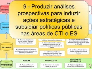 PROMOVER A CIÊNCIA, A TECNOLOGIA, A INOVAÇÃO E O ENSINO SUPERIOR  PARA O DESENVOLVIMENTO SUSTENTÁVEL E A MELHORIA DA QUALIDADE DE VIDA EM MINAS GERAIS APRENDIZADO PROCESSOS PARCEIROS MINAS GERAIS 3 – Aprimorar a gestão da informação e do conhecimento 2 - Consolidar o modelo de gestão da SECTES 1 - Atuar com foco em competências estratégicas PESSOAS ORGANIZAÇÃO SISTEMAS DE INFORMAÇÃO 7 - Desenvolver ações para ampliar a oferta do Ensino Superior com qualidade 9 - Produzir análises prospectivas para induzir ações estratégicas e subsidiar políticas públicas nas áreas de CTI e ES 6 - Ampliar a oferta de Ensino Superior por meio do Ensino à Distância 10 – Estabelecer diretrizes para a política de comunicação da SECTES e para a popularização de CT&I, integrando as entidades que compõem o sistema. 8 - Buscar ordenamento jurídico e regulatório compatível com as características e dinâmicas da área de CTI e ES. 4 - Fortalecer a pesquisa científica tecnológica, os Centros de Excelência e a retenção de talentos 5 – Estimular a criação e o fortalecimento de cursos de base tecnológica e profissionalizante 12 - Fortalecer a capacidade de gestão e articulação para impulsionar o Sistema Estadual de CTI e ES 13 – Acelerar e valorizar o processo e a cultura da inovação 16 - Apoiar o desenvolvimento regional e setorial, por meio dos APLs, Pólos de Excelência e Pólos de Inovação. 17 – Estimular empreendimentos de base tecnológica em áreas estratégicas portadoras de futuro 14 - Aprimorar a interação entre IESs, ICTs e setor produtivo atendendo às demandas do mercado 15 – Apoiar a constituição e a consolidação de Centros de P,D&I 11 – Apoiar os programas e agentes de Tecnologia Industrial Básica (TIB)  21 - Alinhar  as ações e indicadores do sistema operacional de Ciência, Tecnologia e Ensino Superior às diretrizes do PMDI 19 - Preparar MG como Estado líder na economia do conhecimento 20 - Consolidar na sociedade a percepção de CTI e ES como área estratégica 18 - Transformar conhecimento em negócios elevando a produtividade e a competitividade, contribuindo para o desenvolvimento sustentável do Estado 9 - Produzir análises prospectivas para induzir ações estratégicas e subsidiar políticas públicas nas áreas de CTI e ES 