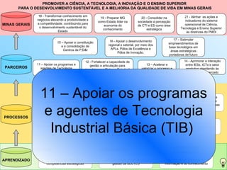 PROMOVER A CIÊNCIA, A TECNOLOGIA, A INOVAÇÃO E O ENSINO SUPERIOR  PARA O DESENVOLVIMENTO SUSTENTÁVEL E A MELHORIA DA QUALIDADE DE VIDA EM MINAS GERAIS PESSOAS ORGANIZAÇÃO SISTEMAS DE INFORMAÇÃO APRENDIZADO PROCESSOS PARCEIROS MINAS GERAIS 3 – Aprimorar a gestão da informação e do conhecimento 2 - Consolidar o modelo de gestão da SECTES 1 - Atuar com foco em competências estratégicas 7 - Desenvolver ações para ampliar a oferta do Ensino Superior com qualidade 9 - Produzir análises prospectivas para induzir ações estratégicas e subsidiar políticas públicas nas áreas de CTI e ES 6 - Ampliar a oferta de Ensino Superior por meio do Ensino à Distância 10 – Estabelecer diretrizes para a política de comunicação da SECTES e para a popularização de CT&I, integrando as entidades que compõem o sistema. 8 - Buscar ordenamento jurídico e regulatório compatível com as características e dinâmicas da área de CTI e ES. 4 - Fortalecer a pesquisa científica tecnológica, os Centros de Excelência e a retenção de talentos 5 – Estimular a criação e o fortalecimento de cursos de base tecnológica e profissionalizante 12 - Fortalecer a capacidade de gestão e articulação para impulsionar o Sistema Estadual de CTI e ES 13 – Acelerar e valorizar o processo e a cultura da inovação 16 - Apoiar o desenvolvimento regional e setorial, por meio dos APLs, Pólos de Excelência e Pólos de Inovação. 17 – Estimular empreendimentos de base tecnológica em áreas estratégicas portadoras de futuro 14 - Aprimorar a interação entre IESs, ICTs e setor produtivo atendendo às demandas do mercado 15 – Apoiar a constituição e a consolidação de Centros de P,D&I 11 – Apoiar os programas e agentes de Tecnologia Industrial Básica (TIB)  21 - Alinhar  as ações e indicadores do sistema operacional de Ciência, Tecnologia e Ensino Superior às diretrizes do PMDI 19 - Preparar MG como Estado líder na economia do conhecimento 20 - Consolidar na sociedade a percepção de CTI e ES como área estratégica 18 - Transformar conhecimento em negócios elevando a produtividade e a competitividade, contribuindo para o desenvolvimento sustentável do Estado 11 – Apoiar os programas e agentes de Tecnologia Industrial Básica (TIB)  
