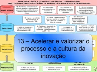 PROMOVER A CIÊNCIA, A TECNOLOGIA, A INOVAÇÃO E O ENSINO SUPERIOR  PARA O DESENVOLVIMENTO SUSTENTÁVEL E A MELHORIA DA QUALIDADE DE VIDA EM MINAS GERAIS PESSOAS ORGANIZAÇÃO SISTEMAS DE INFORMAÇÃO APRENDIZADO PROCESSOS PARCEIROS MINAS GERAIS 3 – Aprimorar a gestão da informação e do conhecimento 2 - Consolidar o modelo de gestão da SECTES 1 - Atuar com foco em competências estratégicas 7 - Desenvolver ações para ampliar a oferta do Ensino Superior com qualidade 9 - Produzir análises prospectivas para induzir ações estratégicas e subsidiar políticas públicas nas áreas de CTI e ES 6 - Ampliar a oferta de Ensino Superior por meio do Ensino à Distância 10 – Estabelecer diretrizes para a política de comunicação da SECTES e para a popularização de CT&I, integrando as entidades que compõem o sistema. 8 - Buscar ordenamento jurídico e regulatório compatível com as características e dinâmicas da área de CTI e ES. 4 - Fortalecer a pesquisa científica tecnológica, os Centros de Excelência e a retenção de talentos 5 – Estimular a criação e o fortalecimento de cursos de base tecnológica e profissionalizante 12 - Fortalecer a capacidade de gestão e articulação para impulsionar o Sistema Estadual de CTI e ES 13 – Acelerar e valorizar o processo e a cultura da inovação 16 - Apoiar o desenvolvimento regional e setorial, por meio dos APLs, Pólos de Excelência e Pólos de Inovação. 17 – Estimular empreendimentos de base tecnológica em áreas estratégicas portadoras de futuro 14 - Aprimorar a interação entre IESs, ICTs e setor produtivo atendendo às demandas do mercado 15 – Apoiar a constituição e a consolidação de Centros de P,D&I 11 – Apoiar os programas e agentes de Tecnologia Industrial Básica (TIB)  21 - Alinhar  as ações e indicadores do sistema operacional de Ciência, Tecnologia e Ensino Superior às diretrizes do PMDI 19 - Preparar MG como Estado líder na economia do conhecimento 20 - Consolidar na sociedade a percepção de CTI e ES como área estratégica 18 - Transformar conhecimento em negócios elevando a produtividade e a competitividade, contribuindo para o desenvolvimento sustentável do Estado 13 – Acelerar e valorizar o processo e a cultura da inovação 