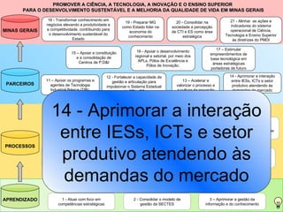 PROMOVER A CIÊNCIA, A TECNOLOGIA, A INOVAÇÃO E O ENSINO SUPERIOR  PARA O DESENVOLVIMENTO SUSTENTÁVEL E A MELHORIA DA QUALIDADE DE VIDA EM MINAS GERAIS PESSOAS ORGANIZAÇÃO SISTEMAS DE INFORMAÇÃO APRENDIZADO PROCESSOS PARCEIROS MINAS GERAIS 3 – Aprimorar a gestão da informação e do conhecimento 2 - Consolidar o modelo de gestão da SECTES 1 - Atuar com foco em competências estratégicas 7 - Desenvolver ações para ampliar a oferta do Ensino Superior com qualidade 9 - Produzir análises prospectivas para induzir ações estratégicas e subsidiar políticas públicas nas áreas de CTI e ES 6 - Ampliar a oferta de Ensino Superior por meio do Ensino à Distância 10 – Estabelecer diretrizes para a política de comunicação da SECTES e para a popularização de CT&I, integrando as entidades que compõem o sistema. 8 - Buscar ordenamento jurídico e regulatório compatível com as características e dinâmicas da área de CTI e ES. 4 - Fortalecer a pesquisa científica tecnológica, os Centros de Excelência e a retenção de talentos 5 – Estimular a criação e o fortalecimento de cursos de base tecnológica e profissionalizante 12 - Fortalecer a capacidade de gestão e articulação para impulsionar o Sistema Estadual de CTI e ES 13 – Acelerar e valorizar o processo e a cultura da inovação 16 - Apoiar o desenvolvimento regional e setorial, por meio dos APLs, Pólos de Excelência e Pólos de Inovação. 17 – Estimular empreendimentos de base tecnológica em áreas estratégicas portadoras de futuro 14 - Aprimorar a interação entre IESs, ICTs e setor produtivo atendendo às demandas do mercado 15 – Apoiar a constituição e a consolidação de Centros de P,D&I 11 – Apoiar os programas e agentes de Tecnologia Industrial Básica (TIB)  21 - Alinhar  as ações e indicadores do sistema operacional de Ciência, Tecnologia e Ensino Superior às diretrizes do PMDI 19 - Preparar MG como Estado líder na economia do conhecimento 20 - Consolidar na sociedade a percepção de CTI e ES como área estratégica 18 - Transformar conhecimento em negócios elevando a produtividade e a competitividade, contribuindo para o desenvolvimento sustentável do Estado 14 - Aprimorar a interação entre IESs, ICTs e setor produtivo atendendo às demandas do mercado 