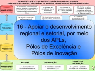 PROMOVER A CIÊNCIA, A TECNOLOGIA, A INOVAÇÃO E O ENSINO SUPERIOR  PARA O DESENVOLVIMENTO SUSTENTÁVEL E A MELHORIA DA QUALIDADE DE VIDA EM MINAS GERAIS PESSOAS ORGANIZAÇÃO SISTEMAS DE INFORMAÇÃO 7 - Desenvolver ações para ampliar a oferta do Ensino Superior com qualidade 9 - Produzir análises prospectivas para induzir ações estratégicas e subsidiar políticas públicas nas áreas de CTI e ES 6 - Ampliar a oferta de Ensino Superior por meio do Ensino à Distância 10 – Estabelecer diretrizes para a política de comunicação da SECTES e para a popularização de CT&I, integrando as entidades que compõem o sistema. 8 - Buscar ordenamento jurídico e regulatório compatível com as características e dinâmicas da área de CTI e ES. 4 - Fortalecer a pesquisa científica tecnológica, os Centros de Excelência e a retenção de talentos 5 – Estimular a criação e o fortalecimento de cursos de base tecnológica e profissionalizante 12 - Fortalecer a capacidade de gestão e articulação para impulsionar o Sistema Estadual de CTI e ES 13 – Acelerar e valorizar o processo e a cultura da inovação 16 - Apoiar o desenvolvimento regional e setorial, por meio dos APLs, Pólos de Excelência e Pólos de Inovação. 17 – Estimular empreendimentos de base tecnológica em áreas estratégicas portadoras de futuro 14 - Aprimorar a interação entre IESs, ICTs e setor produtivo atendendo às demandas do mercado 15 – Apoiar a constituição e a consolidação de Centros de P,D&I 11 – Apoiar os programas e agentes de Tecnologia Industrial Básica (TIB)  21 - Alinhar  as ações e indicadores do sistema operacional de Ciência, Tecnologia e Ensino Superior às diretrizes do PMDI 19 - Preparar MG como Estado líder na economia do conhecimento 20 - Consolidar na sociedade a percepção de CTI e ES como área estratégica 18 - Transformar conhecimento em negócios elevando a produtividade e a competitividade, contribuindo para o desenvolvimento sustentável do Estado 16 - Apoiar o desenvolvimento regional e setorial, por meio dos APLs,  Pólos de Excelência e  Pólos de Inovação APRENDIZADO PROCESSOS PARCEIROS MINAS GERAIS 3 – Aprimorar a gestão da informação e do conhecimento 2 - Consolidar o modelo de gestão da SECTES 1 - Atuar com foco em competências estratégicas 