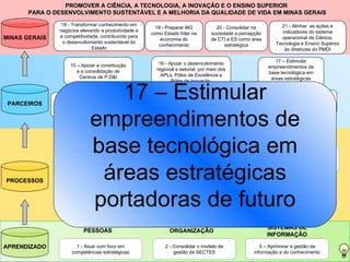 PROMOVER A CIÊNCIA, A TECNOLOGIA, A INOVAÇÃO E O ENSINO SUPERIOR  PARA O DESENVOLVIMENTO SUSTENTÁVEL E A MELHORIA DA QUALIDADE DE VIDA EM MINAS GERAIS PESSOAS ORGANIZAÇÃO SISTEMAS DE INFORMAÇÃO 7 - Desenvolver ações para ampliar a oferta do Ensino Superior com qualidade 9 - Produzir análises prospectivas para induzir ações estratégicas e subsidiar políticas públicas nas áreas de CTI e ES 6 - Ampliar a oferta de Ensino Superior por meio do Ensino à Distância 10 – Estabelecer diretrizes para a política de comunicação da SECTES e para a popularização de CT&I, integrando as entidades que compõem o sistema. 8 - Buscar ordenamento jurídico e regulatório compatível com as características e dinâmicas da área de CTI e ES. 4 - Fortalecer a pesquisa científica tecnológica, os Centros de Excelência e a retenção de talentos 5 – Estimular a criação e o fortalecimento de cursos de base tecnológica e profissionalizante 12 - Fortalecer a capacidade de gestão e articulação para impulsionar o Sistema Estadual de CTI e ES 13 – Acelerar e valorizar o processo e a cultura da inovação 16 - Apoiar o desenvolvimento regional e setorial, por meio dos APLs, Pólos de Excelência e Pólos de Inovação. 17 – Estimular empreendimentos de base tecnológica em áreas estratégicas portadoras de futuro 14 - Aprimorar a interação entre IESs, ICTs e setor produtivo atendendo às demandas do mercado 15 – Apoiar a constituição e a consolidação de Centros de P,D&I 11 – Apoiar os programas e agentes de Tecnologia Industrial Básica (TIB)  21 - Alinhar  as ações e indicadores do sistema operacional de Ciência, Tecnologia e Ensino Superior às diretrizes do PMDI 19 - Preparar MG como Estado líder na economia do conhecimento 20 - Consolidar na sociedade a percepção de CTI e ES como área estratégica 18 - Transformar conhecimento em negócios elevando a produtividade e a competitividade, contribuindo para o desenvolvimento sustentável do Estado 17 – Estimular empreendimentos de base tecnológica em áreas estratégicas portadoras de futuro APRENDIZADO PROCESSOS PARCEIROS MINAS GERAIS 3 – Aprimorar a gestão da informação e do conhecimento 2 - Consolidar o modelo de gestão da SECTES 1 - Atuar com foco em competências estratégicas 