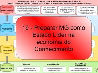 PROMOVER A CIÊNCIA, A TECNOLOGIA, A INOVAÇÃO E O ENSINO SUPERIOR  PARA O DESENVOLVIMENTO SUSTENTÁVEL E A MELHORIA DA QUALIDADE DE VIDA EM MINAS GERAIS PESSOAS ORGANIZAÇÃO SISTEMAS DE INFORMAÇÃO 7 - Desenvolver ações para ampliar a oferta do Ensino Superior com qualidade 9 - Produzir análises prospectivas para induzir ações estratégicas e subsidiar políticas públicas nas áreas de CTI e ES 6 - Ampliar a oferta de Ensino Superior por meio do Ensino à Distância 10 – Estabelecer diretrizes para a política de comunicação da SECTES e para a popularização de CT&I, integrando as entidades que compõem o sistema. 8 - Buscar ordenamento jurídico e regulatório compatível com as características e dinâmicas da área de CTI e ES. 4 - Fortalecer a pesquisa científica tecnológica, os Centros de Excelência e a retenção de talentos 5 – Estimular a criação e o fortalecimento de cursos de base tecnológica e profissionalizante 12 - Fortalecer a capacidade de gestão e articulação para impulsionar o Sistema Estadual de CTI e ES 13 – Acelerar e valorizar o processo e a cultura da inovação 16 - Apoiar o desenvolvimento regional e setorial, por meio dos APLs, Pólos de Excelência e Pólos de Inovação. 17 – Estimular empreendimentos de base tecnológica em áreas estratégicas portadoras de futuro 14 - Aprimorar a interação entre IESs, ICTs e setor produtivo atendendo às demandas do mercado 15 – Apoiar a constituição e a consolidação de Centros de P,D&I 11 – Apoiar os programas e agentes de Tecnologia Industrial Básica (TIB)  19 - Preparar MG como Estado Líder na economia do Conhecimento APRENDIZADO PROCESSOS PARCEIROS MINAS GERAIS 21 - Alinhar  as ações e indicadores do sistema operacional de Ciência, Tecnologia e Ensino Superior às diretrizes do PMDI 19 - Preparar MG como Estado líder na economia do conhecimento 20 - Consolidar na sociedade a percepção de CTI e ES como área estratégica 18 - Transformar conhecimento em negócios elevando a produtividade e a competitividade, contribuindo para o desenvolvimento sustentável do Estado 3 – Aprimorar a gestão da informação e do conhecimento 2 - Consolidar o modelo de gestão da SECTES 1 - Atuar com foco em competências estratégicas 