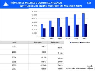 NÚMERO DE MESTRES E DOUTORES ATUANDO  EM INSTITUIÇÕES DE ENSINO SUPERIOR EM MG (2002-2007) Fonte: MEC/Inep/Deaes Ano Mestrado Doutorado 2002 6.917  4.505  2003 8.800  5.166  2004 10.190  5.455  2005 10.913  6.069  2006 12.248  6.623  2007 12.809  7.098  