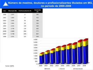 Número de mestres, doutores e profissionalizantes titulados em MG,  no período de 2000-2008 831 245 3.156 2007 711 204 2.826 2006 928 225 3.291 2008 663 139 2.738 2005 569 139 2.555 2004 593 69 2.381 2003 468 94 2.045 2002 415 8 1.855 2001 345 0 1.557 2000 Doutorado (D) Profissionalizante (P) Mestrado (M) Ano Fonte: CAPES 