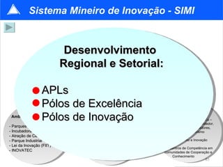 Inovação na Sociedade: - Cultura Empreendedora : NAEs – Núcleo de Apoio ao empreendedor, Projeto Jovens Empreendedores,  Curso de Empreendedorismo  - TEIA:  Tecnologia, Empreendedorismo e Inovação Aplicados - C5:  Centros de Competência em  comunidades de Cooperação e  Conhecimento Inovação na  Empresa: - PII  - NIT  - TIB - Plataforma SIMI - Centro Minas Design Editais Induzidos:  * PAPPE  * Mestres e Doutores  na empresa FÓRUM – PORTAL Web 2.0   COMITÊ DE  EMPRESÁRIOS PROGRAMA DE COMUNICAÇÃO Ambiente de Inovação: - Parques Tecnológicos - Incubadoras de Empresas - Atração de Centros de P&D - Parque Industrial Tecnológico - Lei da Inovação (FIIT) - INOVATEC Sistema Mineiro de Inovação - SIMI Desenvolvimento  Regional e Setorial: APLs  Pólos de Excelência Pólos de Inovação 