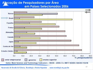 Alocação de Pesquisadores por Área  em Países Selecionados 2006 