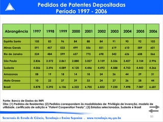 Pedidos de Patentes Depositadas Período 1997 - 2006 Fonte: Banco de Dados do INPI Obs: (1) Pedidos de Residentes; (2) Pedi...