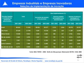 Empresas Industriais e Empresas Inovadoras Relações de Implementação de Inovação Fonte: IBGE, PINTEC – 2005;  Motta de Alb...