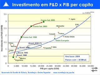 Investimento em P&D x PIB per capita 