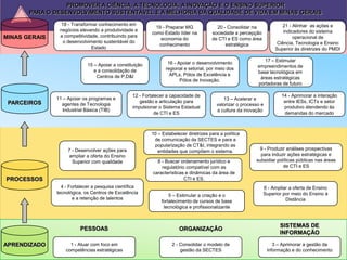 PROMOVER A CIÊNCIA, A TECNOLOGIA, A INOVAÇÃO E O ENSINO SUPERIOR
       PARA O DESENVOLVIMENTO SUSTENTÁVEL E A MELHORIA DA QUALIDADE DE VIDA EM MINAS GERAIS

                 18 - Transformar conhecimento em                                                                       21 - Alinhar as ações e
                                                            19 - Preparar MG             20 - Consolidar na
                negócios elevando a produtividade e                                                                      indicadores do sistema
                                                          como Estado líder na         sociedade a percepção
MINAS GERAIS    a competitividade, contribuindo para                                                                          operacional de
                                                              economia do              de CTI e ES como área
                  o desenvolvimento sustentável do                                                                    Ciência, Tecnologia e Ensino
                                                             conhecimento                    estratégica
                               Estado                                                                                Superior às diretrizes do PMDI

                                                                                                               17 – Estimular
                             15 – Apoiar a constituição           16 - Apoiar o desenvolvimento
                                                                                                            empreendimentos de
                                e a consolidação de              regional e setorial, por meio dos
                                                                                                            base tecnológica em
                                 Centros de P,D&I                  APLs, Pólos de Excelência e
                                                                                                             áreas estratégicas
                                                                        Pólos de Inovação.
                                                                                                            portadoras de futuro

                                                  12 - Fortalecer a capacidade de                                       14 - Aprimorar a interação
               11 – Apoiar os programas e                                                   13 – Acelerar e
 PARCEIROS                                           gestão e articulação para                                           entre IESs, ICTs e setor
                 agentes de Tecnologia                                                   valorizar o processo e
                                                  impulsionar o Sistema Estadual                                         produtivo atendendo às
                 Industrial Básica (TIB)                                                 a cultura da inovação
                                                            de CTI e ES                                                  demandas do mercado



                                                          10 – Estabelecer diretrizes para a política
                                                           de comunicação da SECTES e para a
                                                           popularização de CT&I, integrando as
                    7 - Desenvolver ações para                                                              9 - Produzir análises prospectivas
                                                             entidades que compõem o sistema.
                     ampliar a oferta do Ensino                                                              para induzir ações estratégicas e
                      Superior com qualidade                 8 - Buscar ordenamento jurídico e             subsidiar políticas públicas nas áreas
                                                               regulatório compatível com as                            de CTI e ES
                                                           características e dinâmicas da área de
PROCESSOS                                                                 CTI e ES.
                 4 - Fortalecer a pesquisa científica                                                          6 - Ampliar a oferta de Ensino
               tecnológica, os Centros de Excelência                                                           Superior por meio do Ensino à
                                                                   5 – Estimular a criação e o
                      e a retenção de talentos                                                                           Distância
                                                               fortalecimento de cursos de base
                                                                tecnológica e profissionalizante


                                                                                                                       SISTEMAS DE
                          PESSOAS                                      ORGANIZAÇÃO
                                                                                                                       INFORMAÇÃO

APRENDIZADO          1 - Atuar com foco em                          2 - Consolidar o modelo de                       3 – Aprimorar a gestão da
                   competências estratégicas                            gestão da SECTES                          informação e do conhecimento
 