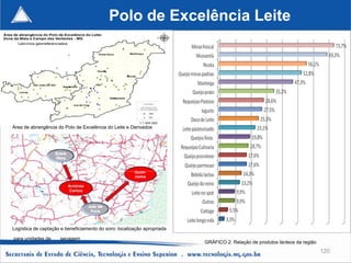 Polo de Excelência Leite




Área de abrangência do Polo de Excelência do Leite e Derivados




Logística de captação e beneficiamento do soro: localização apropriada

para unidades de     secagem
                                                                         GRÁFICO 2: Relação de produtos lácteos da região
                                                                                                                            120
 