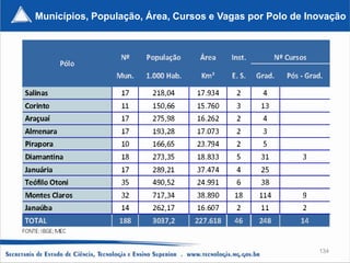 Municípios, População, Área, Cursos e Vagas por Polo de Inovação




                                                          134
 