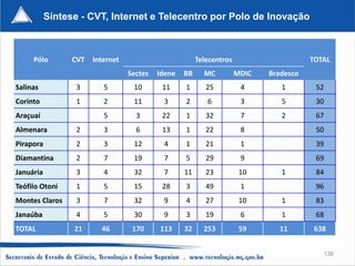 Síntese - CVT, Internet e Telecentro por Polo de Inovação



     Pólo        CVT   Internet                         Telecentros                     TOTAL
                                  Sectes   Idene   BB     MC          MDIC   Bradesco
Salinas           3       5        10       11     1       25          4        1        52
Corinto           1       2        11       3      2       6           3        5        30
Araçuaí                   5         3       22     1       32          7        2        67
Almenara          2       3         6       13     1       22          8                 50
Pirapora          2       3        12       4      1       21          1                 39
Diamantina        2       7        19       7      5       29          9                 69
Januária          3       4        32       7      11      23          10       1        84
Teófilo Otoni     1       5        15       28     3       49          1                 96
Montes Claros     3       7        32       9      4       27          10       1        83
Janaúba           4       5        30       9      3       19          6        1        68
TOTAL            21      46        170     113     32     253          59      11        638


                                                                                           138
 