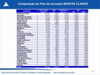 Composição do Polo de Inovação MONTES CLAROS

                     POPULAÇÃO        ÁREA       DENSIDADE              IDH
      MUNICÍPIO
                      1.000 HAB.       km²        Hab./km²      1991          2000
MONTES CLAROS                363,23      3.582        101,40       0,721         0,783
BOCAIÚVA                      46,31      3.233          14,32      0,651         0,736
CORAÇÃO DE JESUS              27,11      2.236          12,12      0,598         0,687
SÃO JOÃO DA PONTE             26,98      1.849          14,59      0,508         0,626
FRANCISCO SÁ                  25,99      2.749           9,45      0,581         0,662
VARZELÂNDIA                   19,77        804          24,59      0,521         0,631
GRÃO MOGOL                    15,18      3.890           3,90      0,596         0,672
CAPITÃO ENÉAS                 14,83        973          15,24      0,594         0,667
BRASÍLIA DE MINAS             32,44      2.515           5,40      0,600         0,692
MIRABELA                      13,25        721          18,38      0,595         0,658
UBAÍ                          12,50        822          15,21      0,563         0,651
JAPOVAR                        8,54        376          22,71      0,515         0,618
CLARO DOS POÇÕES               8,39        706          11,88      0,591         0,685
ENGENHEIRO NAVARRO             7,32        632          11,58      0,614         0,686
BOTUMIRIM                      6,55      1.572           4,17      0,603         0,665
LUISLÂNDIA                     6,73        425          15,84      0,568         0,634
PADRE CARVALHO                 6,22        450          13,82      0,539         0,618
IBIRACATU                      5,94        359          16,55      0,523         0,615
CRISTÁLIA                      5,96        841           7,09      0,544         0,647
PATIS                          5,57        445          12,52      0,492         0,605
ITACAMBIRA                     5,30      1.788           2,96      0,601         0,668
OLHOS D’ÁGUA                   5,34      2.086           2,56      0,555         0,669
FRANCISCO DUMONT               4,99      1.553           3,21      0,572         0,656
SÃ0 JOÃO DA LAGOA              4,97        990           5,02      0,567         0,673
GUARACIAMA                     4,71        392          12,02      0,605         0,689
JOSENÓPOLIS                    4,64        536           8,66      0,533         0,610
PONTO CHIQUE                   4,83        602           8,02      0,569         0,660
SÃO JOÃO DO PACUÍ              4,22        421          10,02      0,563         0,615
JURAMENTO                      4,11        432           9,51      0,582         0,680
CAMPO AZUL                     4,02        507           7,93      0,590         0,650
GLAUCILÂNDIA                   3,07        146          21,03      0,594         0,697
LONTRA                         8,33        257          33,70       0,53         0,643
TOTAL                        717,34     37.774          17,96


                                                                                         140
 