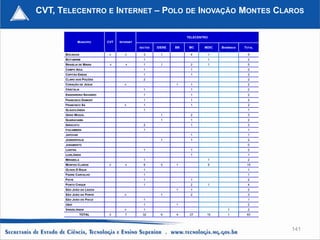 CVT, TELECENTRO E INTERNET – POLO DE INOVAÇÃO MONTES CLAROS

                                                                  TELECENTRO
               MUNICÍPIO   CVT   INTERNET
                                            SECTES   IDENE   BB    MC     MDIC     Bradesco   TOTAL

      BOCAIÚVA              X       X         3        1           4           1                9
      BOTUMIRIM                               1                                1                2
      BRASÍLIA DE MINAS     X       X         1        1           2           1                5
      CAMPO AZUL                              1                    1                            2
      CAPITÃO ENÉAS                           1                    1                            2
      CLARO DOS POÇÕES                        2                                                 2
      CORAÇÃO DE JESUS              X                        1     1                            2
      CRISTÁLIA                               1                    1                            2
      ENGENHEIRO NAVARRO                      1                    1                            2
      FRANCISCO DUMONT                        1                    1                            2
      FRANCISCO SÁ                  X         1                    1                            2
      GLAUCILÂNDIA                            1                                                 1
      GRÃO MOGOL                                       1           2                            3
      GUARACIAMA                                       1           1                            2
      IBIRACATU                               2                    1                            3
      ITACAMBIRA                              1                                                 1
      JAPOVAR                                                      1                            1
      JOSENÓPOLIS                                      1           1                            2
      JURAMENTO                                                                                 0
      LONTRA                                  1                    1                            2
      LUISLÂNDIA                                                   1                            1
      MIRABELA                                1                                1                2
      MONTES CLAROS         X       X         6        3     1                 5               15
      OLHOS D’ÁGUA                            1                                                 1
      PADRE CARVALHO                          1                                                 1
      PATIS                                   1                    1                            2
      PONTO CHIQUE                            1                    2           1                4
      SÃO JOÃO DA LAGOA                                      1     1                            2
      SÃO JOÃO DA PONTE             X                  1           2                            3
      SÃO JOÃO DO PACUÍ                       1                                                 1
      UBAÍ                                    1              1                                  2
      VARZELÂNDIA                   X         1                                       1         2
                 TOTAL      3       7        32        9     4     27      10         1        83



                                                                                                      141
 