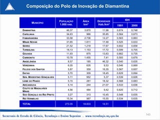 Composição do Polo de Inovação de Diamantina


                           POPULAÇÃO    ÁREA     DENSIDADE           IDH
        MUNICÍPIO
                           1.000 HAB.   km²      Hab./km²    1991          2000
DIAMANTINA                      46,37    3.870      11,98    0,674         0,748
CAPELINHA                       34,63     966       35,85    0,564         0,673
ITAMARANDIBA                    33,58    2.736      12,27    0,563         0,663
MINAS NOVAS                     31,65    1.811      17,48    0,525         0,633
SERRO                           21,52    1.218      17,67    0,602         0,658
TURMALINA                       18,13    1.153      17,72    0,599         0,705
GOUVEIA                         11,93     875       13,63    0,662         0,735
CARBONITA                       10,78    1.455       7,41    0,593         0,679
ANGELÂNDIA                       8,57     185       46,32    0,540         0,635
VEREDINHA                        6,05     635        9,53    0,546         0,669
FELÍCIO DOS SANTOS               5,87     359       16,35    0,567         0,657
DATAS                            5,70     309       18,45    0,629         0,694
SEN. MODESTINO GONÇALVES         5,11     952        5,37    0,539         0,626
LEME DO PRADO                    5,15     281       18,32    0,568         0,683
ARICANDUVA                       5,14     244       21,07    0,533         0,636
COUTO DE MAGALHÃES
                                 4,56     484        9,42    0,620         0,712
MINAS
SÃO GONÇALO DO RIO PRETO         3,27     313       10,45    0,548         0,635
RIO VERMELHO                    15,34     987       15,55    0,534         0,635

TOTAL                          273.35   18.833      14,51



                                                                                   143
 