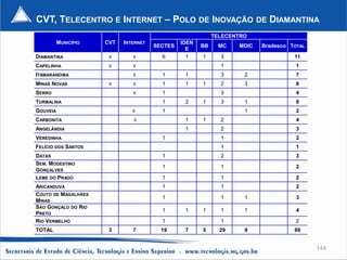 CVT, TELECENTRO E INTERNET – POLO DE INOVAÇÃO DE DIAMANTINA
                                                            TELECENTRO
          MUNICÍPIO   CVT   INTERNET            IDEN
                                       SECTES          BB     MC   MDIC   Bradesco TOTAL
                                                  E
DIAMANTINA             X       X         6        1    1      3                     11
CAPELINHA              X       X                              1                      1
ITAMARANDIBA                   X         1       1            3      2               7
MINAS NOVAS            X       X         1       1     1      2      3               8
SERRO                          X         1                    3                      4
TURMALINA                                1       2     1      3      1               8
GOUVEIA                        X         1                           1               2
CARBONITA                      X                 1     1      2                      4
ANGELÂNDIA                                       1            2                      3
VEREDINHA                                1                    1                      2
FELÍCIO DOS SANTOS                                            1                      1
DATAS                                    1                    2                      3
SEM. MODESTINO
                                         1                    1                      2
GONÇALVES
LEME DO PRADO                            1                    1                      2
ARICANDUVA                               1                    1                      2
COUTO DE MAGALHÃES
                                         1                    1      1               3
MINAS
SÃO GONÇALO DO RIO
                                         1       1     1      1      1               4
PRETO
RIO VERMELHO                             1                    1                      2
TOTAL                  3       7         19      7     5      29     9              69


                                                                                           144
 