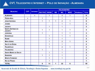 CVT, TELECENTRO E INTERNET – POLO DE INOVAÇÃO - ALMENARA

                                                            TELECENTRO
         MUNICÍPIO     CVT   INTERNET
                                        SECTES IDENE   BB     MC    MDIC     Bradesco   TOTAL
ALMENARA                        X                1            4          1               6
PEDRA AZUL              X                 1                   1                          2
JEQUITINHONHA           X                 1      1     1      2          1               6
JOAIMA                                                        1          1               2
JACINTO                                          1            1                          2
SANTO ANTÔNIO     DO
                                          1      1            1          1               4
JACINTO
JORDÂNIA                                  1                   1          1               3
DIVISÓPOLIS                                      1            1          1               3
RUBIM                                            1            1                          2
MATA VERDE                                       1            2          1               4
SALTO DA DIVISA                                  1            1                          2
PALMÓPOLIS                                       1            2          1               4
FELISBURGO                                1                   1                          2
SANTA MARIA DO SALTO                             1            1                          2
BANDEIRA                                  1      1            1                          3
MONTE FORMOSO                                    1            1                          2
RIO DO PRADO                                     1                                       1
TOTAL                                     6     13     1      22         8               50

                                                                                          147
 