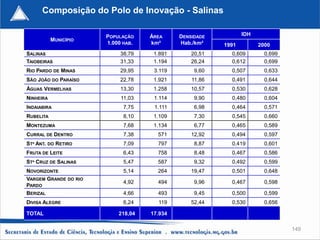 Composição do Polo de Inovação - Salinas

                         POPULAÇÃO    ÁREA     DENSIDADE          IDH
           MUNICÍPIO
                         1.000 HAB.   km²      Hab./km²    1991         2000
SALINAS                       38,79    1.891       20,51     0,609        0,699
TAIOBEIRAS                    31,33    1.194       26,24     0,612        0,699
RIO PARDO DE MINAS            29,95    3.119        9,60     0,507        0,633
SÃO JOÃO DO PARAÍSO           22,78    1.921       11,86     0,491        0,644
ÁGUAS VERMELHAS               13,30    1.258       10,57     0,530        0,628
NINHEIRA                      11,03    1.114        9,90     0,480        0,604
INDAIABIRA                     7,75    1.111        6,98     0,464        0,571
RUBELITA                       8,10    1.109        7,30     0,545        0,660
MONTEZUMA                      7,68    1.134        6,77     0,465        0,589
CURRAL DE DENTRO               7,38     571        12,92     0,494        0,597
STº ANT.   DO   RETIRO         7,09     797         8,87     0,419        0,601
FRUTA DE LEITE                 6,43     758         8,48     0,467        0,586
STª CRUZ DE SALINAS            5,47     587         9,32     0,492        0,599
NOVORIZONTE                    5,14     264        19,47     0,501        0,648
VARGEM GRANDE DO RIO
                               4,92     494         9,96     0,467        0,598
PARDO
BERIZAL                        4,66     493         9,45     0,500        0,599
DIVISA ALEGRE                  6,24     119        52,44     0,530        0,656

TOTAL                        218,04   17.934

                                                                                  149
 