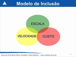 Modelo de Inclusão



       ESCALA


VELOCIDADE   CUSTO




                     15
 
