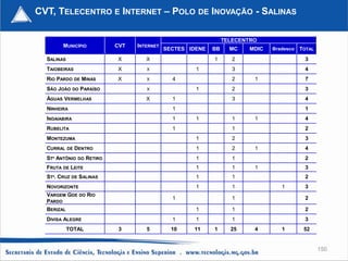 CVT, TELECENTRO E INTERNET – POLO DE INOVAÇÃO - SALINAS

                                                                     TELECENTRO
        MUNICÍPIO               CVT   INTERNET
                                                 SECTES IDENE   BB     MC    MDIC   Bradesco   TOTAL
  SALINAS                       X        X                      1       2                       3
  TAIOBEIRAS                    X        X                1             3                       4
  RIO PARDO      DE   MINAS     X        X         4                    2     1                 7
  SÃO JOÃO DO PARAÍSO                    X                1             2                       3
  ÁGUAS VERMELHAS                        X         1                    3                       4
  NINHEIRA                                         1                                            1
  INDAIABIRA                                       1      1             1     1                 4
  RUBELITA                                         1                    1                       2
  MONTEZUMA                                               1             2                       3
  CURRAL    DE   DENTRO                                   1             2     1                 4
  STº ANTÔNIO     DO   RETIRO                             1             1                       2
  FRUTA DE LEITE                                          1             1     1                 3
  STª. CRUZ DE SALINAS                                    1             1                       2
  NOVORIZONTE                                             1             1              1        3
  VARGEM GDE DO RIO
                                                   1                    1                       2
  PARDO
  BERIZAL                                                 1             1                       2
  DIVISA ALEGRE                                    1      1             1                       3
            TOTAL                3       5         10    11     1      25     4        1        52


                                                                                                       150
 