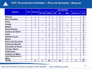 CVT, TELECENTRO E INTERNET – POLO DE INOVAÇÃO - ARAÇUAÍ

                                                          TELECENTRO
       MUNICÍPIO     CVT   INTERNET
                                      SECTES IDENE   BB    MC    MDIC   BRADESCO   TOTAL

ARAÇUAÍ                       X                1           4                        5
NOVO CRUZEIRO                 X                1           3                        4
CARAÍ                         X                1           2                        3
ITAOBIM                       X         1      2           2      1                 6
MEDINA                        X                1           3      1                 5
PADRE PARAÍSO                                  2     1     2                        5
CHAPADA DO NORTE                        1      1           2      1                 5
ITINGA                                         2           1                        3
VIRGEM DA LAPA                                 2           3                        5
BERILO                                  1      1           2      1        1        6
PONTO DOS VOLANTES                             1           1      1                 3
FRANCISCO BADARÓ                               1           2                        3
CACHOEIRA DE PAJEÚ                             1           1                        2
CORONEL MURTA                                  1           1               1        3
COMERCINHO                                     2           1                        3
JENIPAPO DE MINAS                              1           1      1                 3
JOSÉ GONÇALVES DE
                                               1           1      1
MINAS                                                                               3
TOTAL                         5         3     22     1     32     7        2        67

                                                                                     153
 