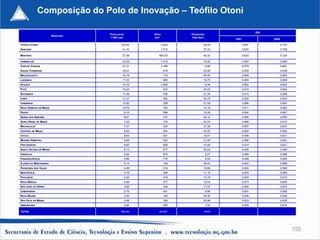 Composição do Polo de Inovação – Teófilo Otoni

                                                                                                                 IDH
                                            POPULAÇÃO           ÁREA           DENSIDADE
                                MUNICÍPIO
                                            1.000 HAB.          km²            Hab./km²
                                                                                                  1991                 2000

TEÓFILO OTONI                                      130,52              3.243           40,25             0,651                0,742
NANUQUE                                             41,33              1.515           27,32             0,622                0,708

MANTENA                                             27,58          683,00              40,32             0,633                0,724

ITAMBACURI                                          23,39              1.419           16,45             0,583                0,666
CARLOS CHAGAS                                       21,21              3.199               6,66          0,579                0,681
ÁGUAS FORMOSAS                                      19,31               818            23,46             0,549                0,639
MALACACHETA                                         18,18               719            25,45             0,548                0,653
LADAINHA                                            17,20               865            19,75             0,483                0,609
ATALÉIA                                             15,16              1.838               8,34          0,552                0,653
POTÉ                                                15,24               633            24,03             0,510                0,642
SETUBINHA                                           11,59               536            21,34             0,473                0,568
ITAIPÉ                                              11,07               483            24,76             0,526                0,633
ITABIRINHA                                          10,82               208            51,59             0,586                0,681
NOVO ORIENTE       DE   MINAS                       10,76               754            14,19             0,511                0,582
PAVÃO                                                    9,16           599            15,26             0,564                0,667
SERRA DOS AIMORÉS                                        8,67           215            40,14             0,596                0,655
OURO VERDE DE MINAS                                      7,22           175            40,74             0,486                0,615
MACHACALIS                                               7,07           330            21,39             0,557                0,637
CENTRAL DE MINAS                                         6,82           204            33,33             0,602                0,692
CATUJI                                                   6,63           421            15,91             0,498                0,621
MENDES PIMENTEL                                          6,68           303            21,95             0,586                0,661
FREI GASPAR                                              6,65           628            10,49             0,514                0,621
SANTA HELENA       DE   MINAS                            6,13           277            22,02             0,495                0,594
CRISÓLITA                                                5,94           970                6,07          0,480                0,586
FRANCISCÓPOLIS                                           5,66           716                8,02          0,488                0,605
S.JOÃO DO MANTENINHA                                     5,13           139            36,47             0,542                0,666
FRONTEIRA DOS VALES                                      4,98           318            15,66             0,520                0,599
BERTÓPOLIS                                               4,78           426            11,15             0,503                0,585
PESCADOR                                                 4,20           318            13,18             0,593                0,679
NOVA MÓDICA                                              3,95           377            10,53             0,573                0,659
SÃO JOSÉ DO DIVINO                                       3,88           326            11,93             0,564                0,670
CAMPANÁRIO                                               3,76           441                8,46          0,601                0,668
NOVA BELÉM                                               3,53           149            24,36             0,495                0,648
SÃO FÉLIX    DE   MINAS                                  3,48           166            20,96             0,523                0,635
UMBURATIBA                                               2,84           405                7,04          0,525                0,618

TOTAL                                              490,52          24.991              19,63




                                                                                                                                      155
 