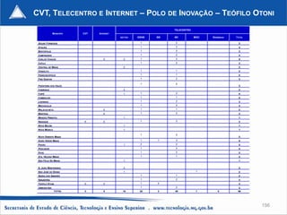 CVT, TELECENTRO E INTERNET – POLO DE INOVAÇÃO – TEÓFILO OTONI
                                                                  TELECENTRO
               MUNICÍPIO   CVT   INTERNET
                                            SECTES   IDENE   BB   MC           MDIC   Bradesco   TOTAL

 ÁGUAS FORMOSAS                                        1          2                               3
 ATALÉIA                                               1          3                               4
 BERTÓPOLIS                                            1          2                               3
 CAMPANÁRIO                                            1          2                               3
 CARLOS CHAGAS                      X         2        1          2                               5
 CATUJI                                                1          2                               3
 CENTRAL DE MINAS                             2                                                   2
 CRISÓLITA                                             1          1                               2
 FRANCISCÓPOLIS                                        1          1                               2
 FREI GASPAR                                           1          2                               3
                                                       1          2
 FRONTEIRA DOS VALES                                                                              3
 ITABIRINHA                                   2                                                   2
 ITAIPÉ                                       1        1          2                               4
 ITAMBACURI                                            1          1                               2
 LADAINHA                                              1          2                               3
 MACHACALIS                                            1          2                               3
 MALACACHETA                        X                  1          1                               2
 MANTENA                            X                  1          2                               3
 MENDES PIMENTEL                              1                                                   1
 NANUQUE                    X       X                  1          2                               3
 NOVA BELÉM                                   1                                                   1
 NOVA MÓDICA                                  1                                                   1

                                                       1          2
 NOVO ORIENTE MINAS                                                                               3
 OURO VERDE MINAS                                      1     1    3                               5
 PAVÃO                                        1        2          2                               5
 PESCADOR                                              1          3                               4
 POTÉ                                                  1          2                               3
 STA. HELENA MINAS                                     1          1                               2
 SÃO FÉLIX DE MINAS                           1                                                   1


 S. JOÃO MANTENINHA                           2                                                   2
 SÃO JOSÉ DO DIVINO                           1                                 1                 2
 SERRA DOS AIMORÉS                                     1          1                               2
 Setubinha                                             1          2                               3
 TEÓFILO OTONI              X       X                  1     2                                    3
 UMBURATIBA                                            1          2                                3
                TOTAL       2       5        15       28     3    49            1        0        96




                                                                                                         156
 