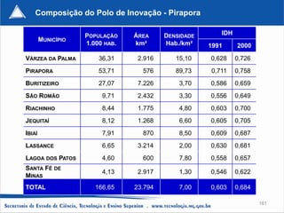 Composição do Polo de Inovação - Pirapora

                    POPULAÇÃO    ÁREA     DENSIDADE      IDH
        MUNICÍPIO
                    1.000 HAB.   km²      Hab./km²    1991     2000

VÁRZEA DA PALMA         36,31     2.916      15,10    0,628    0,726
PIRAPORA                53,71      576       89,73    0,711    0,758
BURITIZEIRO             27,07     7.226       3,70    0,586    0,659
SÃO ROMÃO                9,71     2.432       3,30    0,556    0,649
RIACHINHO                8,44     1.775       4,80    0,603    0,700
JEQUITAÍ                 8,12     1.268       6,60    0,605    0,705
IBIAÍ                    7,91      870        8,50    0,609    0,687
LASSANCE                 6,65     3.214       2,00    0,630    0,681
LAGOA DOS PATOS          4,60      600        7,80    0,558    0,657
SANTA FÉ DE
                         4,13     2.917       1,30    0,546    0,622
MINAS
TOTAL                  166,65    23.794       7,00    0,603    0,684

                                                                       161
 