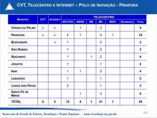 CVT, TELECENTRO E INTERNET – POLO DE INOVAÇÃO - PIRAPORA

                                                           TELECENTRO
        MUNICÍPIO   CVT   INTERNET
                                     SECTES   IDENE   BB     MC   MDIC   Bradesco   TOTAL

VÁRZEA DA PALMA      X       X                 1              3                      4

PIRAPORA             X       X         4       1              4    1                 10

BURITIZEIRO                  X         1                      2                      3

SÃO ROMÃO                              1                      2                      3

RIACHINHO                              1              1       2                      4

JEQUITAÍ                               1                      1                      2

IBIAÍ                                  1       1              2                      4

LASSANCE                               1                      1                      2

LAGOA DOS PATOS                        2                      1                      3

SANTA FÉ DE
                                               1              3                      4
MINAS

TOTAL                2       3         12      4      1      21    1                 39


                                                                                          162
 