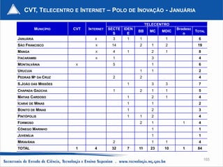 CVT, TELECENTRO E INTERNET – POLO DE INOVAÇÃO - JANUÁRIA

                                                           TELECENTRO
            MUNICÍPIO   CVT   INTERNET   SECTE IDEN                      Bradesc
                                                      BB     MC   MDIC           TOTAL
                                           S     E                          o
JANUÁRIA                         X         3     1    1            1               6
SÃO FRANCISCO                    X        14          2      1     2              19
MANGA                            X         4    1            2     1               8
ITACARAMBI                       X         1                 3                     4
MONTALVÂNIA              X                 5                 1                     6
URUCUIA                                               1      1                     2
PEDRAS Mª DA CRUZ                          2          2                            4
S.JOÃO DAS MISSÕES                              1            3     3               7
CHAPADA GAÚCHA                             1          2      1     1               5
MATIAS CARDOSO                                  1            2     1               4
ICARAÍ DE MINAS                                 1            1                     2
BONITO DE MINAS                                 1            2                     3
PINTÓPOLIS                                      1     1      2                     4
FORMOSO                                               2      1             1       4
CÔNEGO MARINHO                                               1                     1
JUVENÍLIA                                                    1                     1
MIRAVÂNIA                                  2                 1     1               4
TOTAL                    1       4        32    7     11     23    10      1      84

                                                                                       165
 