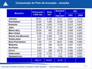 Composição do Polo de Inovação - Janaúba


                                           DENSIDAD           IDH
                     POPULAÇÃO     ÁREA
     MUNICÍPIO                                E
                     1.000 HAB.    km²                1991          2000
                                           Hab./km²
JANAÚBA                 68,53      2.189    31,31     0,641         0,716
PORTEIRINHA             37,84      1.806    20,95     0,549         0,633
ESPINOSA                32,46      1.876    17,30     0,572         0,657
JAÍBA                   32,19      2.740    11,75     0,527         0,652
MONTE AZUL              22,84        992    23,02     0,569         0,657
MATO VERDE              12,96        475    27,28     0,575         0,669
RIACHO DOS MACHADO       9,72      1.309     7,43     0,534         0,604
VERDELÂNDIA              8,51      1.452     5,86     0,502         0,602
NOVA PORTEIRINHA         7,60        121    62,81     0,598         0,685
MAMONAS                  6,49        290    22,38     0,527         0,621
PAI PEDRO                6,22        785     7,92     0,461         0,575
CATUTI                   6,63        286    23,18     0,489         0,605
GAMELEIRAS               5,39      1.733     3,11     0,488         0,581
SERRANÓPOLIS             4,79        553     8,66     0,536         0,655
                       262,17     16.607    15,79

                                                                            167
 