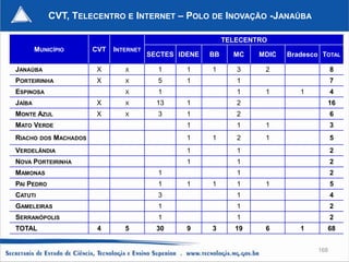 CVT, TELECENTRO E INTERNET – POLO DE INOVAÇÃO -JANAÚBA

                                                               TELECENTRO
        MUNICÍPIO         CVT   INTERNET
                                           SECTES IDENE   BB     MC    MDIC   Bradesco TOTAL

JANAÚBA                   X        X         1      1     1       3     2                   8
PORTEIRINHA               X        X         5      1             1                         7
ESPINOSA                           X         1                    1     1        1          4
JAÍBA                     X        X         13     1             2                     16
MONTE AZUL                X        X         3      1             2                         6
MATO VERDE                                          1             1     1                   3
RIACHO   DOS   MACHADOS                             1     1       2     1                   5
VERDELÂNDIA                                         1             1                         2
NOVA PORTEIRINHA                                    1             1                         2
MAMONAS                                      1                    1                         2
PAI PEDRO                                    1      1     1       1     1                   5
CATUTI                                       3                    1                         4
GAMELEIRAS                                   1                    1                         2
SERRANÓPOLIS                                 1                    1                         2
TOTAL                      4       5         30     9     3       19    6        1      68


                                                                                      168
 