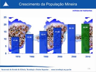 Crescimento da População Mineira
                                            milhões de habitantes


25


20
                                         20.19         20.50

15                               17.89
                         15.51
                 13.38
10
     11.49


 5


 0




                                                            175
 